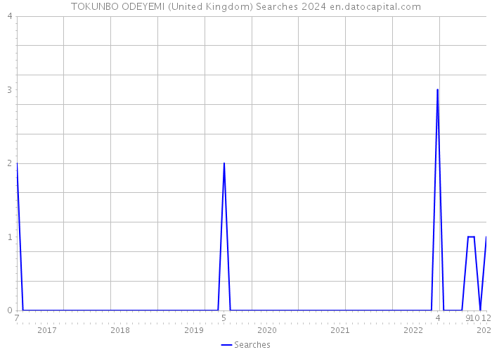 TOKUNBO ODEYEMI (United Kingdom) Searches 2024 
