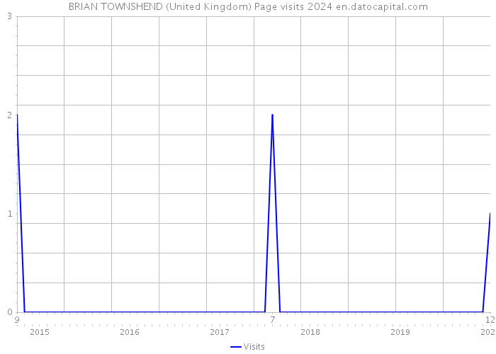 BRIAN TOWNSHEND (United Kingdom) Page visits 2024 