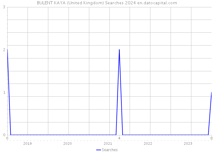 BULENT KAYA (United Kingdom) Searches 2024 