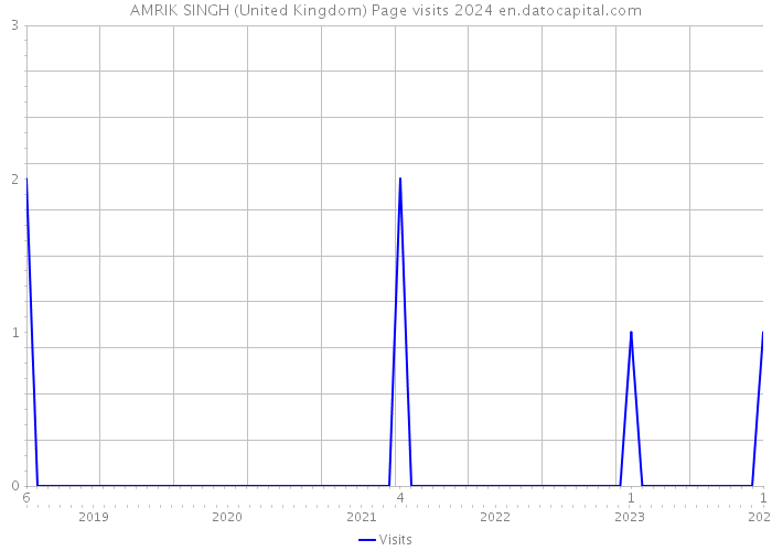 AMRIK SINGH (United Kingdom) Page visits 2024 