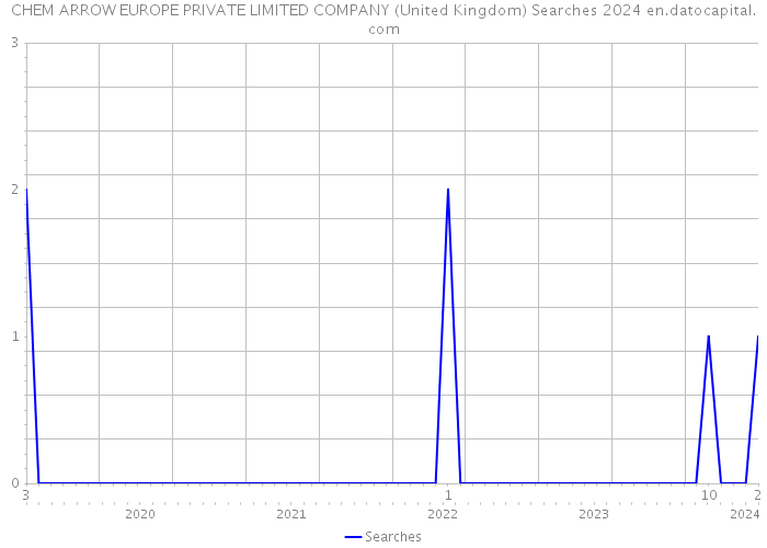 CHEM ARROW EUROPE PRIVATE LIMITED COMPANY (United Kingdom) Searches 2024 