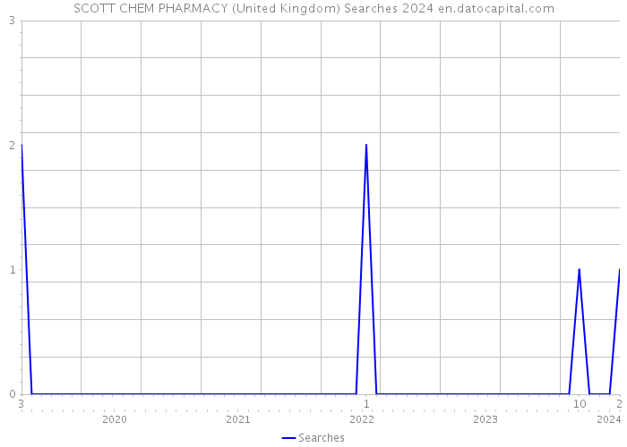 SCOTT CHEM PHARMACY (United Kingdom) Searches 2024 