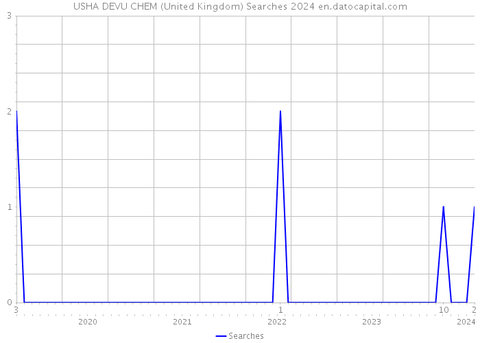 USHA DEVU CHEM (United Kingdom) Searches 2024 