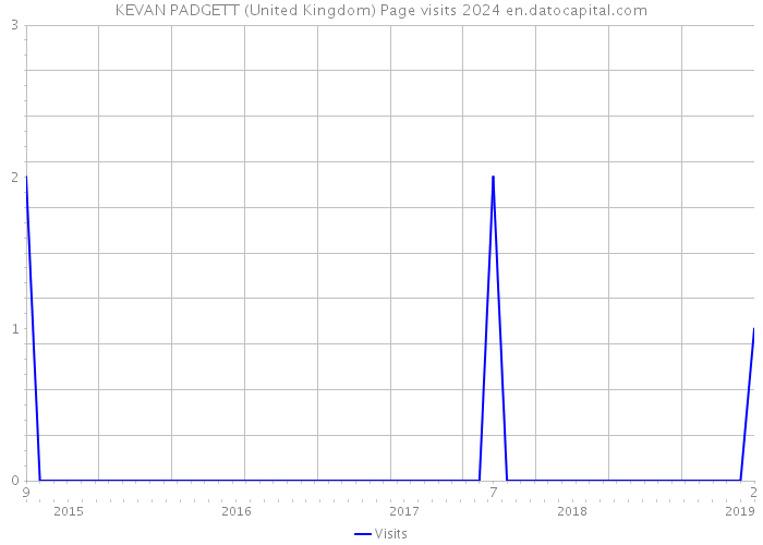 KEVAN PADGETT (United Kingdom) Page visits 2024 