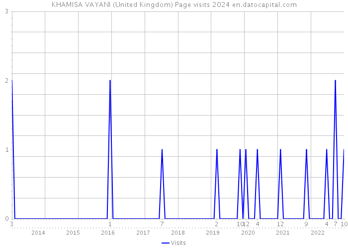 KHAMISA VAYANI (United Kingdom) Page visits 2024 