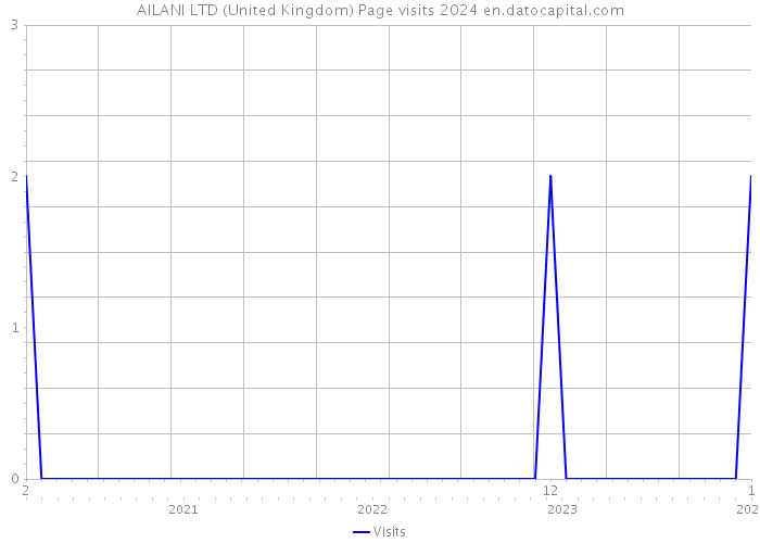 AILANI LTD (United Kingdom) Page visits 2024 