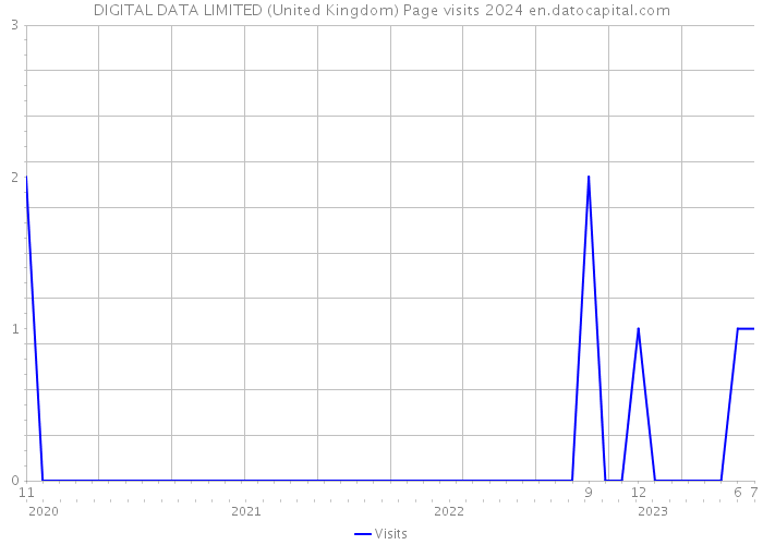 DIGITAL DATA LIMITED (United Kingdom) Page visits 2024 