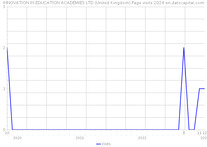 INNOVATION IN EDUCATION ACADEMIES LTD (United Kingdom) Page visits 2024 