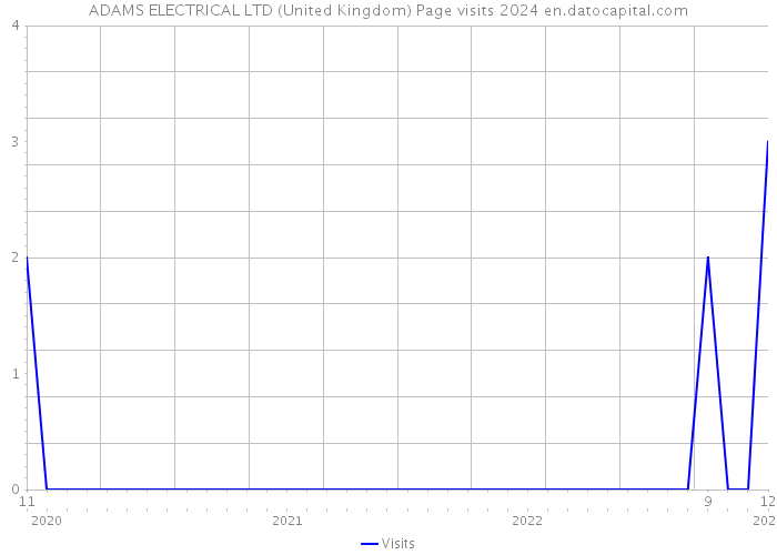 ADAMS ELECTRICAL LTD (United Kingdom) Page visits 2024 