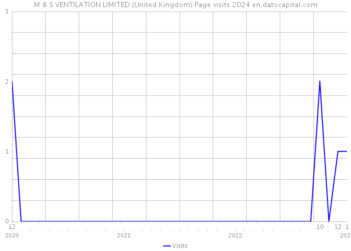 M & S VENTILATION LIMITED (United Kingdom) Page visits 2024 