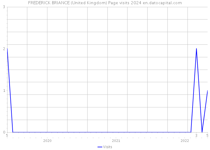 FREDERICK BRIANCE (United Kingdom) Page visits 2024 