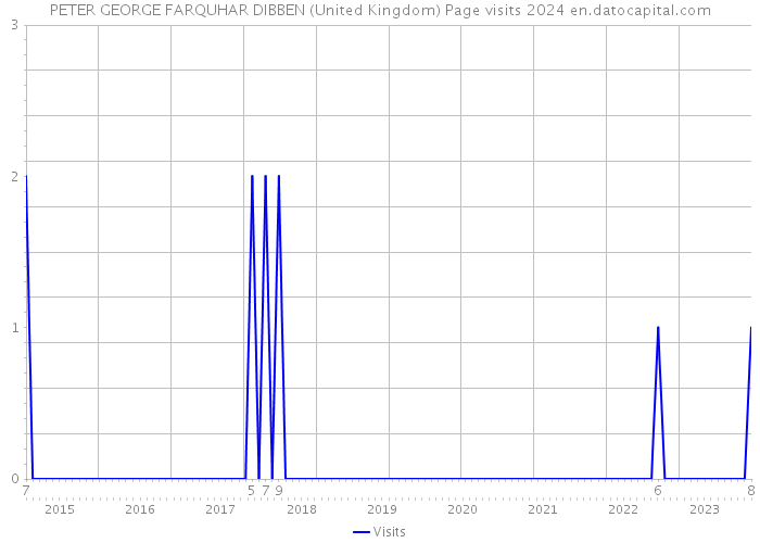 PETER GEORGE FARQUHAR DIBBEN (United Kingdom) Page visits 2024 