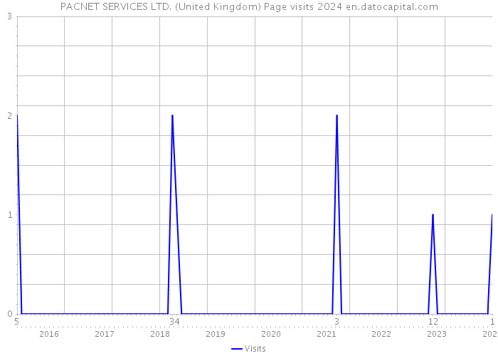 PACNET SERVICES LTD. (United Kingdom) Page visits 2024 