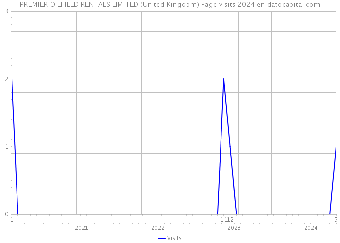 PREMIER OILFIELD RENTALS LIMITED (United Kingdom) Page visits 2024 