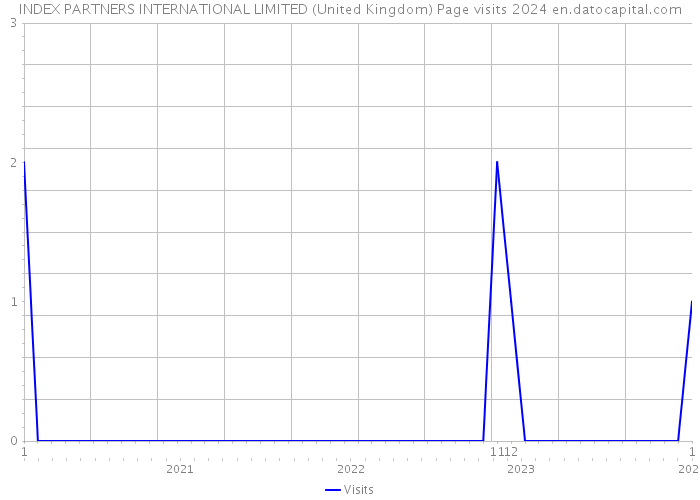 INDEX PARTNERS INTERNATIONAL LIMITED (United Kingdom) Page visits 2024 