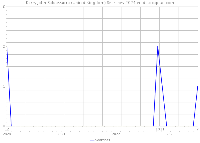 Kerry John Baldassarra (United Kingdom) Searches 2024 