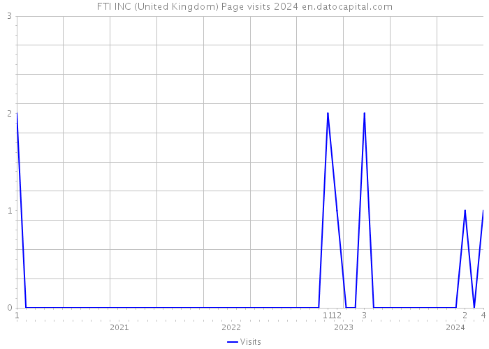 FTI INC (United Kingdom) Page visits 2024 