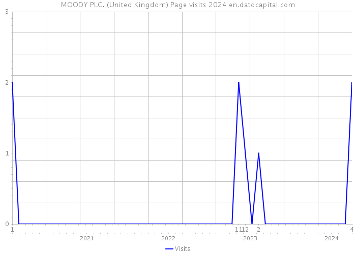 MOODY PLC. (United Kingdom) Page visits 2024 