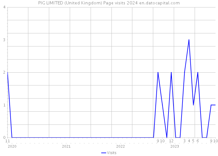 PIG LIMITED (United Kingdom) Page visits 2024 