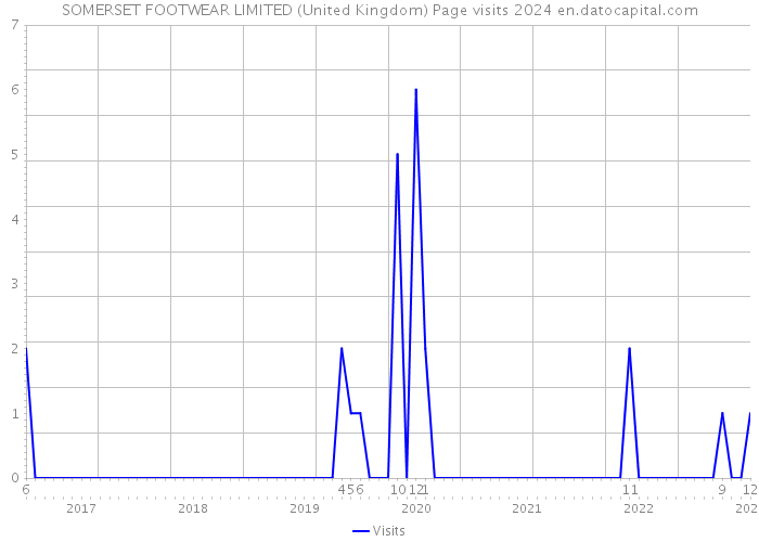 SOMERSET FOOTWEAR LIMITED (United Kingdom) Page visits 2024 
