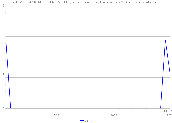 SHK MECHANICAL FITTER LIMITED (United Kingdom) Page visits 2024 