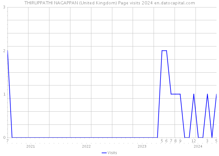 THIRUPPATHI NAGAPPAN (United Kingdom) Page visits 2024 