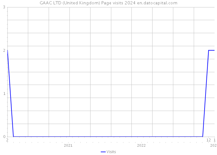 GAAC LTD (United Kingdom) Page visits 2024 