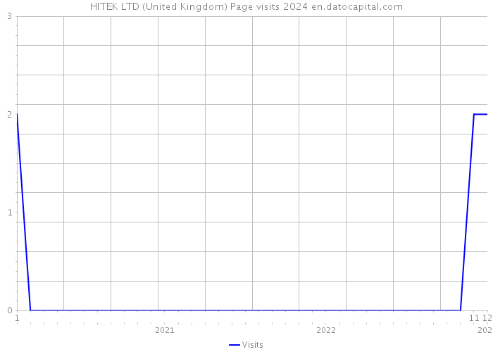 HITEK LTD (United Kingdom) Page visits 2024 