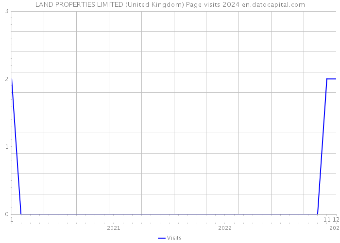 LAND PROPERTIES LIMITED (United Kingdom) Page visits 2024 