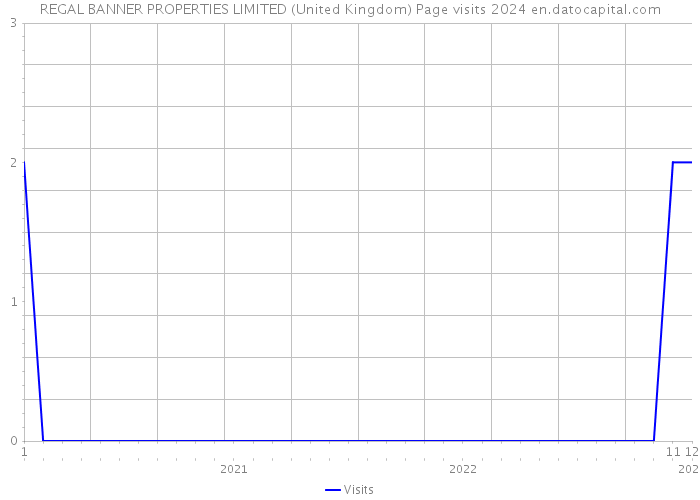 REGAL BANNER PROPERTIES LIMITED (United Kingdom) Page visits 2024 