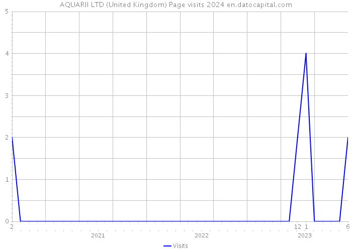 AQUARII LTD (United Kingdom) Page visits 2024 