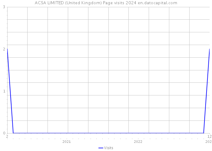 ACSA LIMITED (United Kingdom) Page visits 2024 