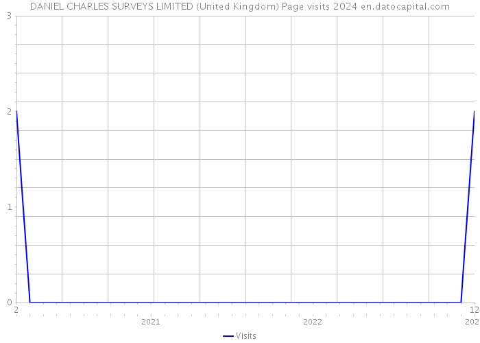 DANIEL CHARLES SURVEYS LIMITED (United Kingdom) Page visits 2024 