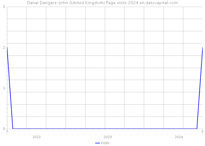 Danai Dangare-John (United Kingdom) Page visits 2024 