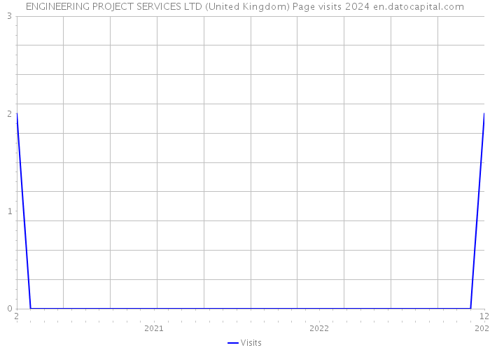 ENGINEERING PROJECT SERVICES LTD (United Kingdom) Page visits 2024 