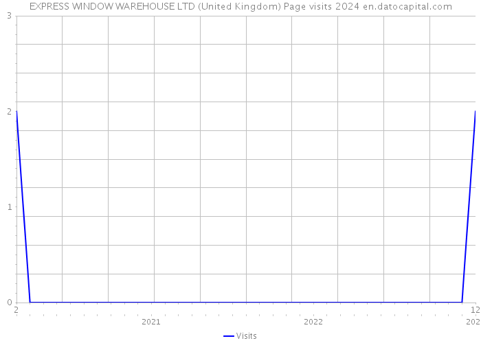 EXPRESS WINDOW WAREHOUSE LTD (United Kingdom) Page visits 2024 