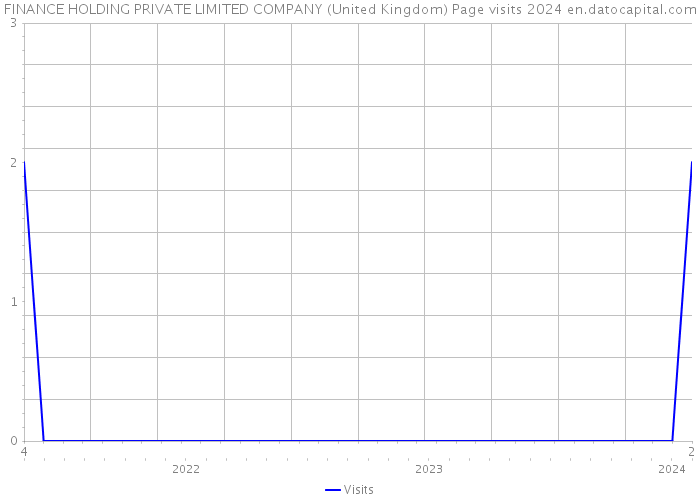 FINANCE HOLDING PRIVATE LIMITED COMPANY (United Kingdom) Page visits 2024 