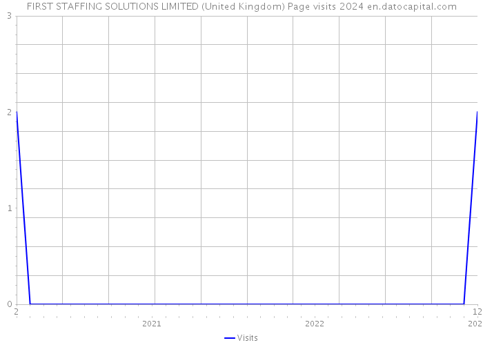 FIRST STAFFING SOLUTIONS LIMITED (United Kingdom) Page visits 2024 