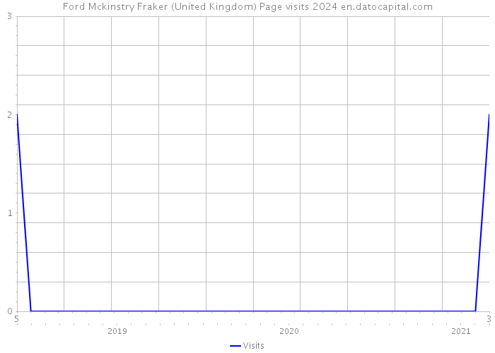 Ford Mckinstry Fraker (United Kingdom) Page visits 2024 