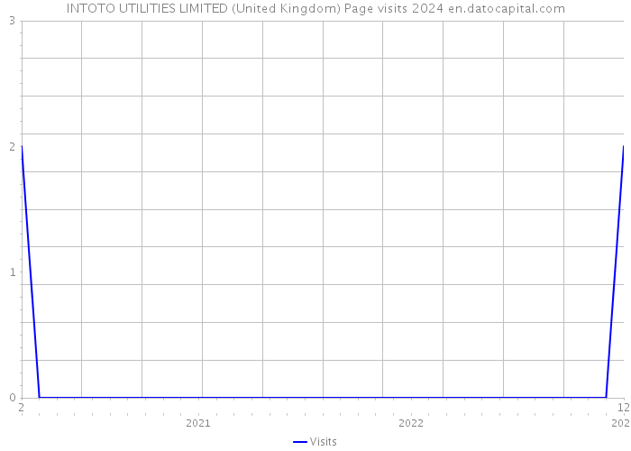 INTOTO UTILITIES LIMITED (United Kingdom) Page visits 2024 