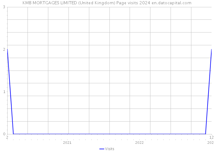 KMB MORTGAGES LIMITED (United Kingdom) Page visits 2024 