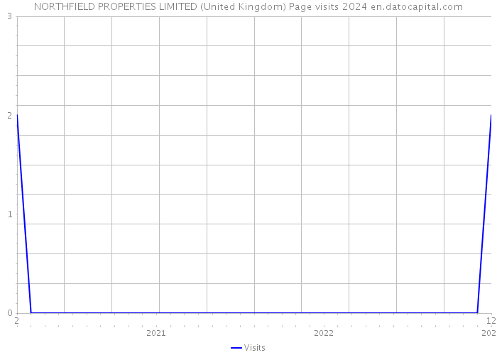 NORTHFIELD PROPERTIES LIMITED (United Kingdom) Page visits 2024 