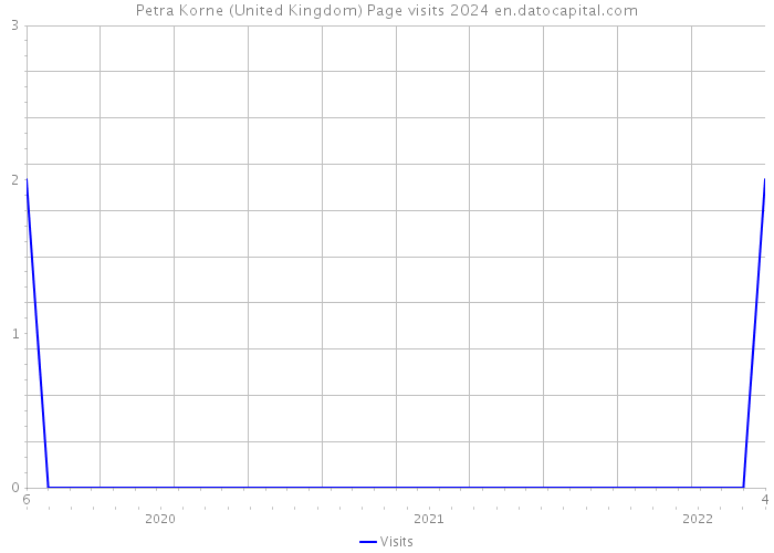 Petra Korne (United Kingdom) Page visits 2024 