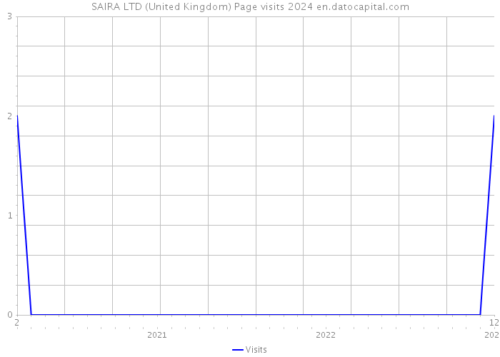 SAIRA LTD (United Kingdom) Page visits 2024 