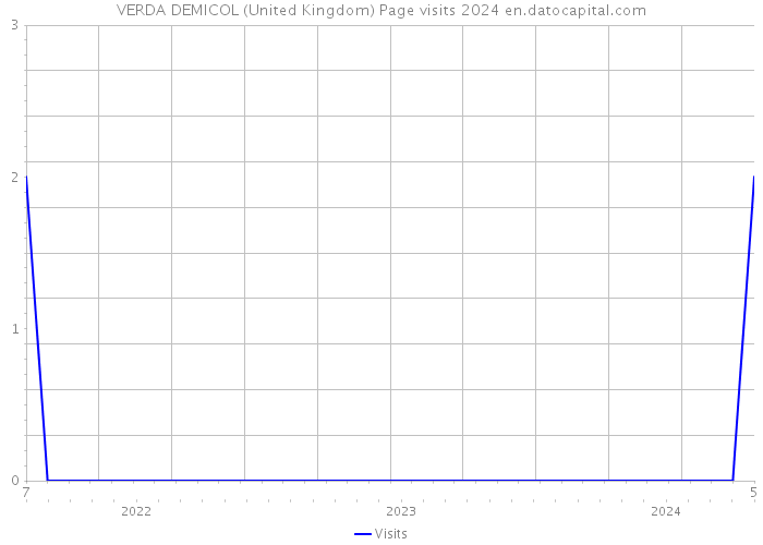 VERDA DEMICOL (United Kingdom) Page visits 2024 