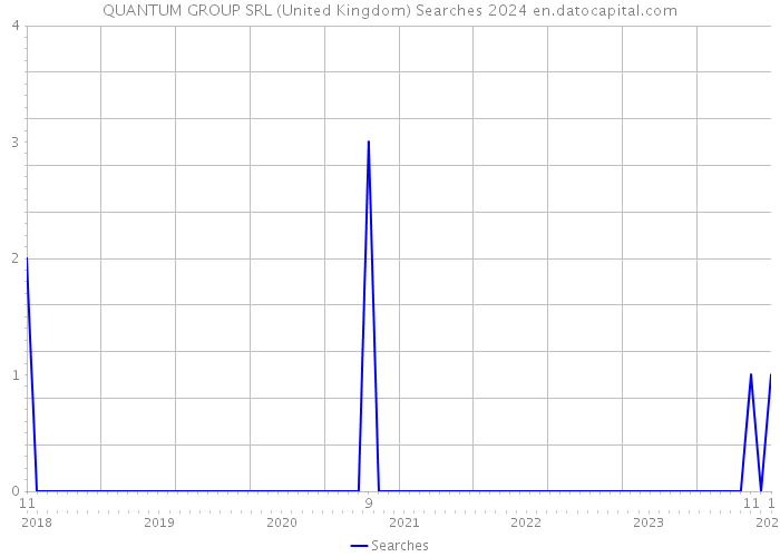 QUANTUM GROUP SRL (United Kingdom) Searches 2024 