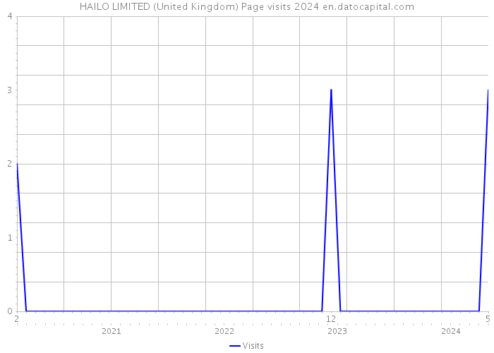 HAILO LIMITED (United Kingdom) Page visits 2024 