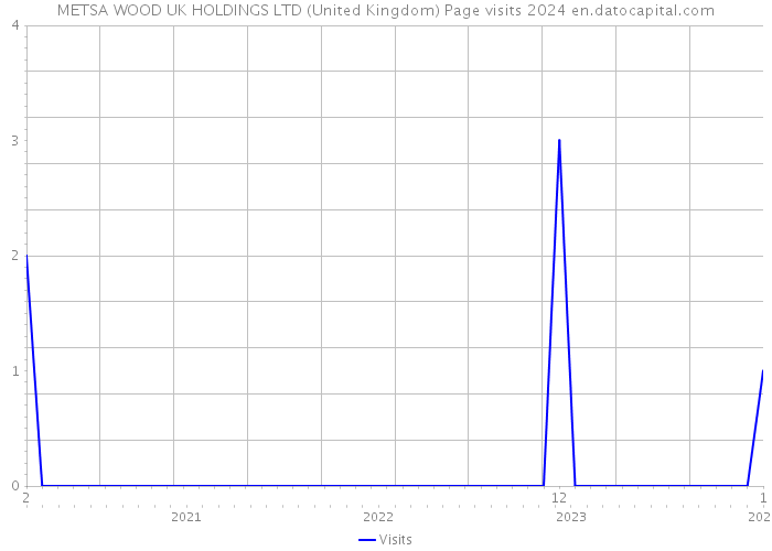 METSA WOOD UK HOLDINGS LTD (United Kingdom) Page visits 2024 