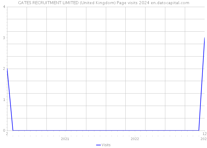 GATES RECRUITMENT LIMITED (United Kingdom) Page visits 2024 