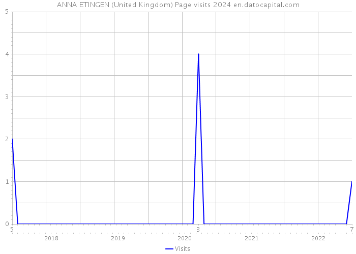 ANNA ETINGEN (United Kingdom) Page visits 2024 